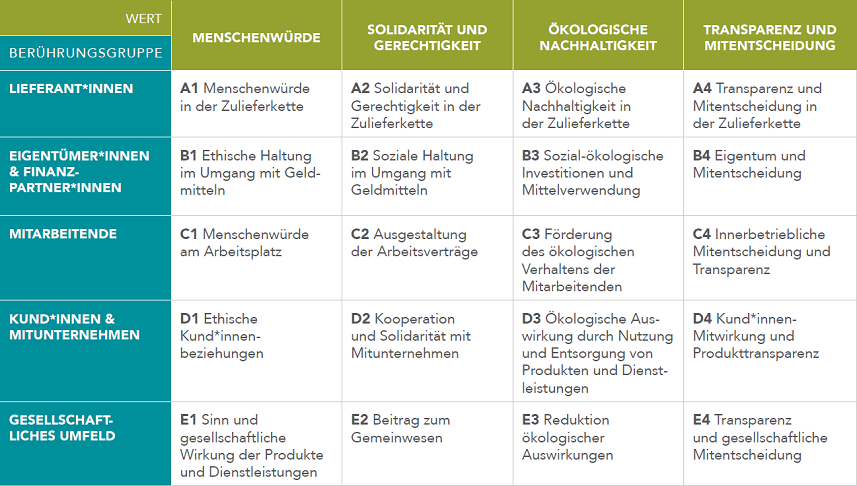 Gemeinwohl-Matrix